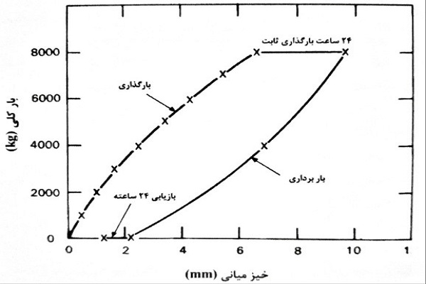 شکل 6-14 نمودار نتیجه ازمایش بارگذاری