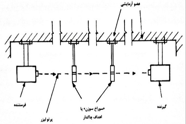 ﻿﻿شکل 6-15 پرتو لیزر برای نظارت طولانی مدت