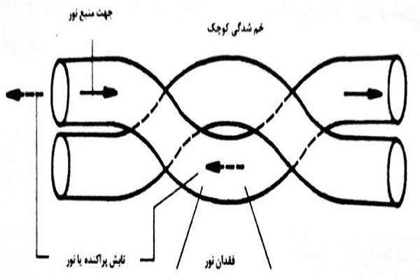 ﻿﻿شکل 6-17 فیبر نوری استاندارد